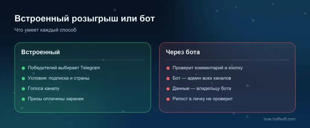 Розыгрыш в телеграм: встроенный способ или бот — что умеет каждый