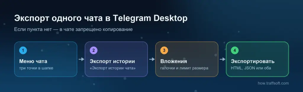 Как сохранить переписку в телеграмме на компьютере: экспорт одного чата в Telegram Desktop по шагам