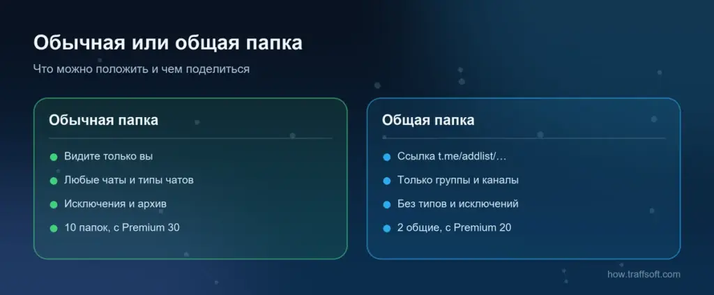 Обычная и общая папка в телеграм: что видите только вы и что войдёт в ссылку t.me/addlist