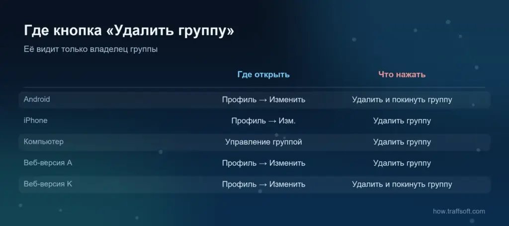 Как удалить группу в телеграмме: где кнопка удаления на Android, iPhone, компьютере и в веб-версиях