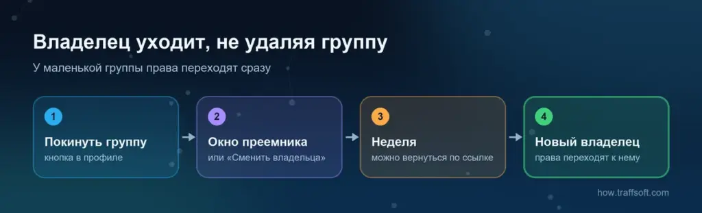 Как уйти владельцу, не удаляя группу в телеграмме: окно преемника, неделя на возврат и новый владелец