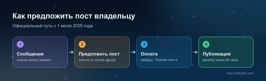 Как связаться с владельцем телеграм канала: предложить пост через «Сообщения каналу» с оплатой звёздами или Toncoin