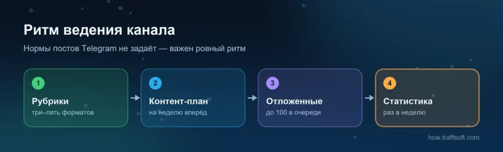 Как вести телеграм канал: рубрики, контент-план, отложенные посты и статистика по шагам