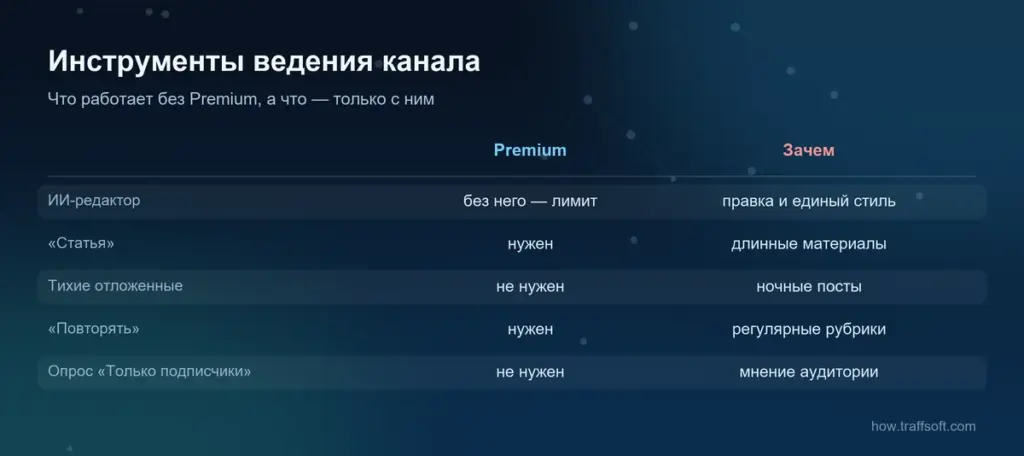 Как вести телеграм канал: какие инструменты работают без Premium, а какие только с ним