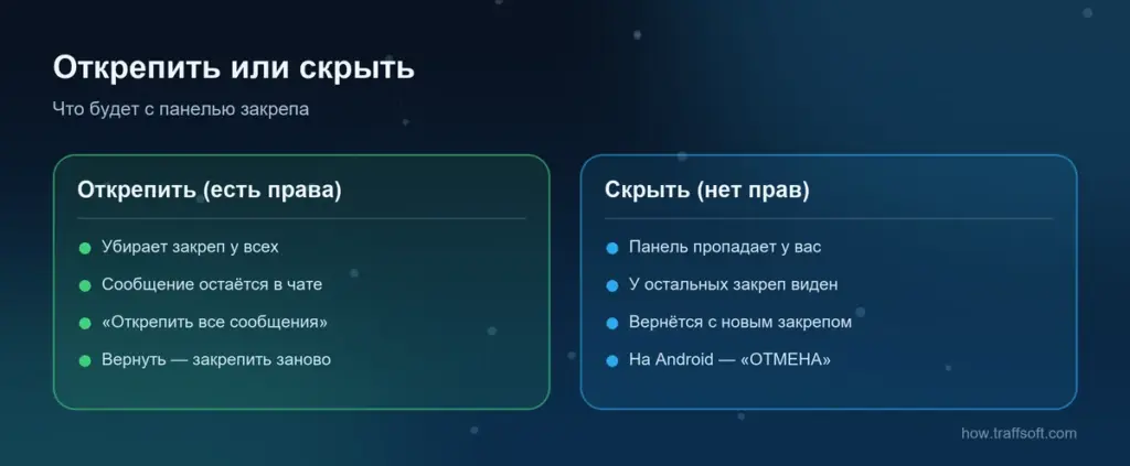 Открепить или скрыть закреплённое сообщение в телеграмме: что видят участники и как вернуть панель