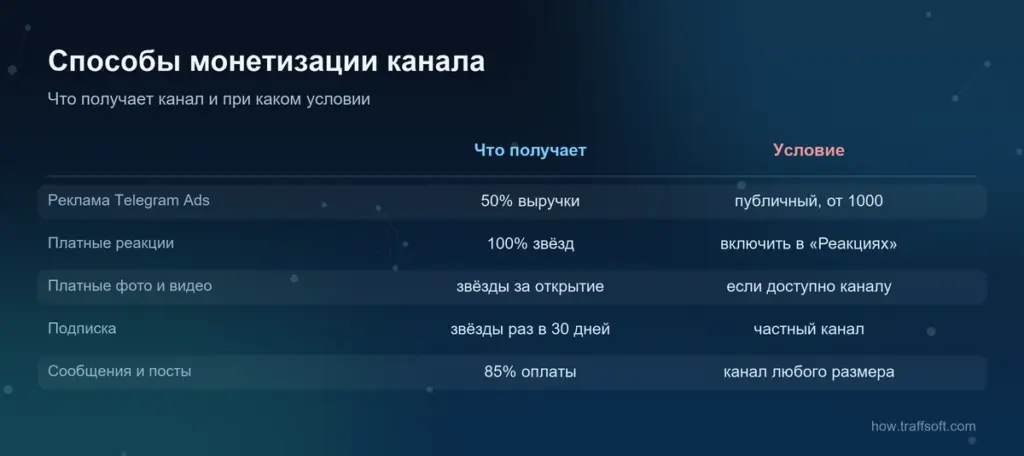 Монетизация телеграм канала: способы заработка, доля канала и условия
