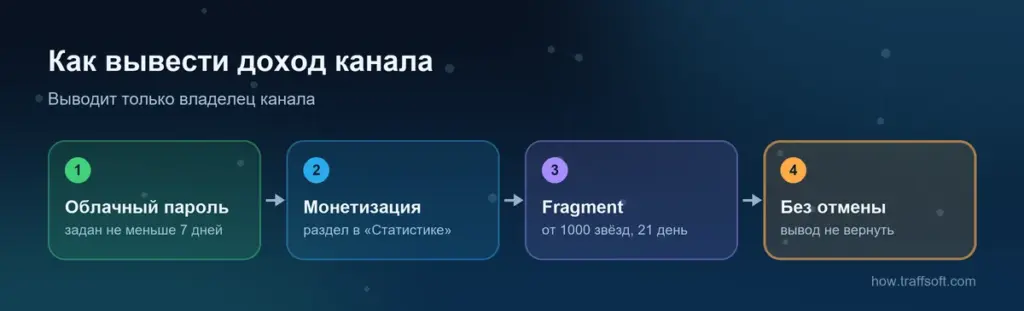 Монетизация телеграм канала: как вывести доход через Fragment по шагам