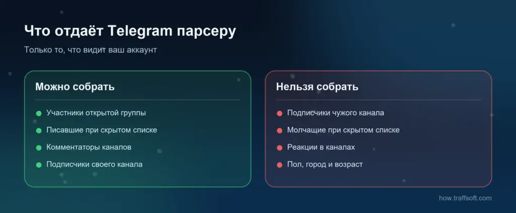 Парсер телеграм групп: что Telegram отдаёт парсеру и что собрать нельзя