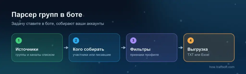 Парсер телеграм групп в боте TraffSoft: источники, кого собирать, фильтры и выгрузка