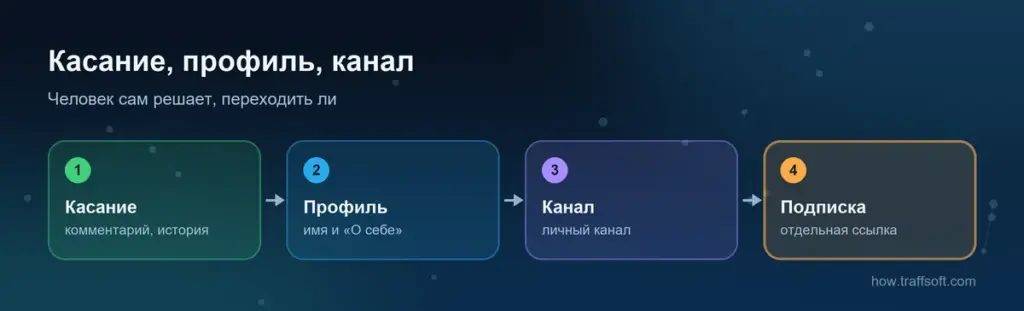 Раскрутка телеграм канала через комментарии, истории и реакции