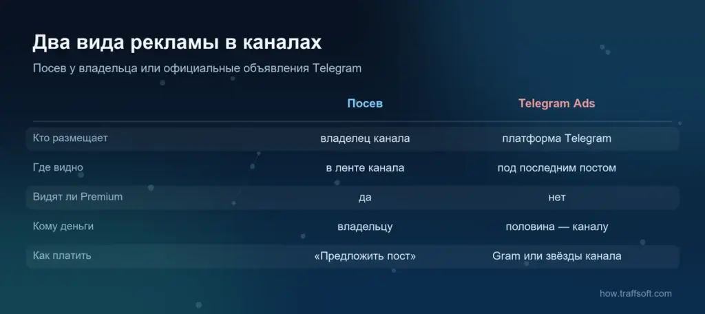 Реклама в телеграм каналах: посев у владельца канала или официальные объявления Telegram Ads