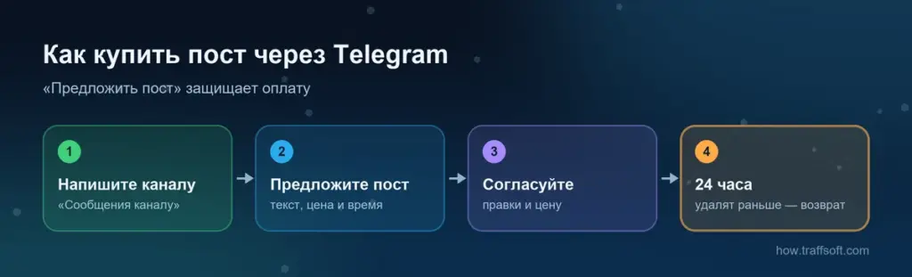 Реклама в телеграм каналах: как купить пост через «Предложить пост» с возвратом денег