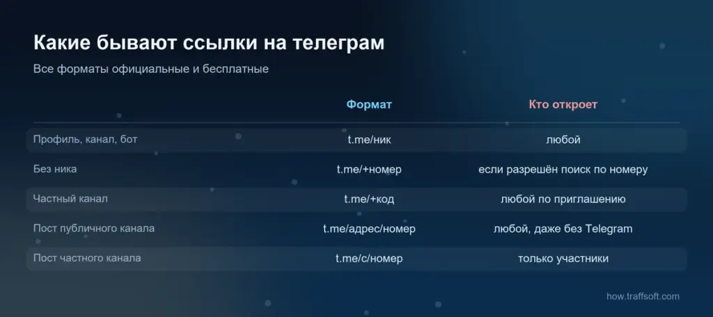 Ссылка на телеграм: какие бывают форматы ссылок на профиль, канал и пост и кто их откроет