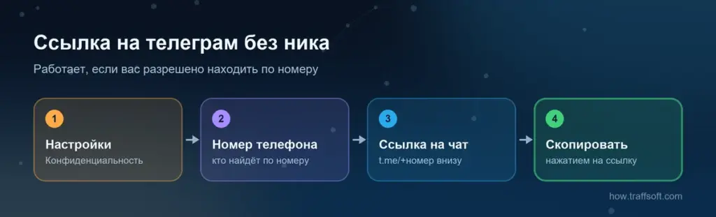 Ссылка на телеграм без ника: где в настройках взять ссылку по номеру телефона