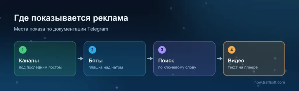 Где показывается реклама Telegram Ads: каналы, боты, глобальный поиск и видео каналов