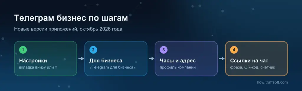 Телеграм бизнес по шагам: настройки, Telegram для бизнеса, часы работы и ссылки на чат